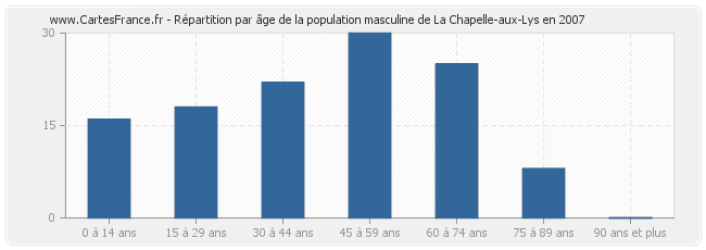 Répartition par âge de la population masculine de La Chapelle-aux-Lys en 2007